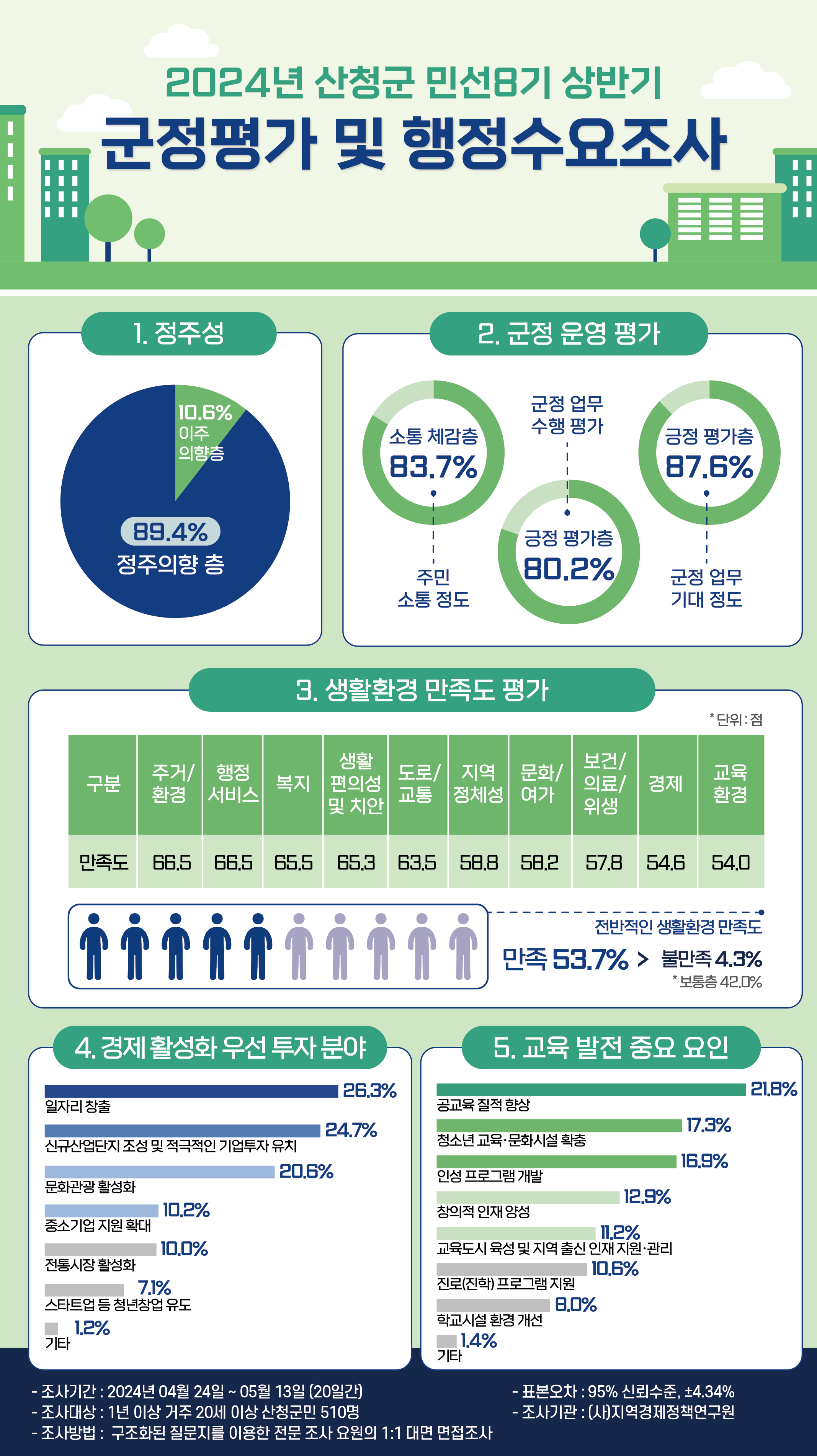 산청군_민선8기 상반기 군정평가 및 행정수요조사 용역 최종 보고서 게시 3