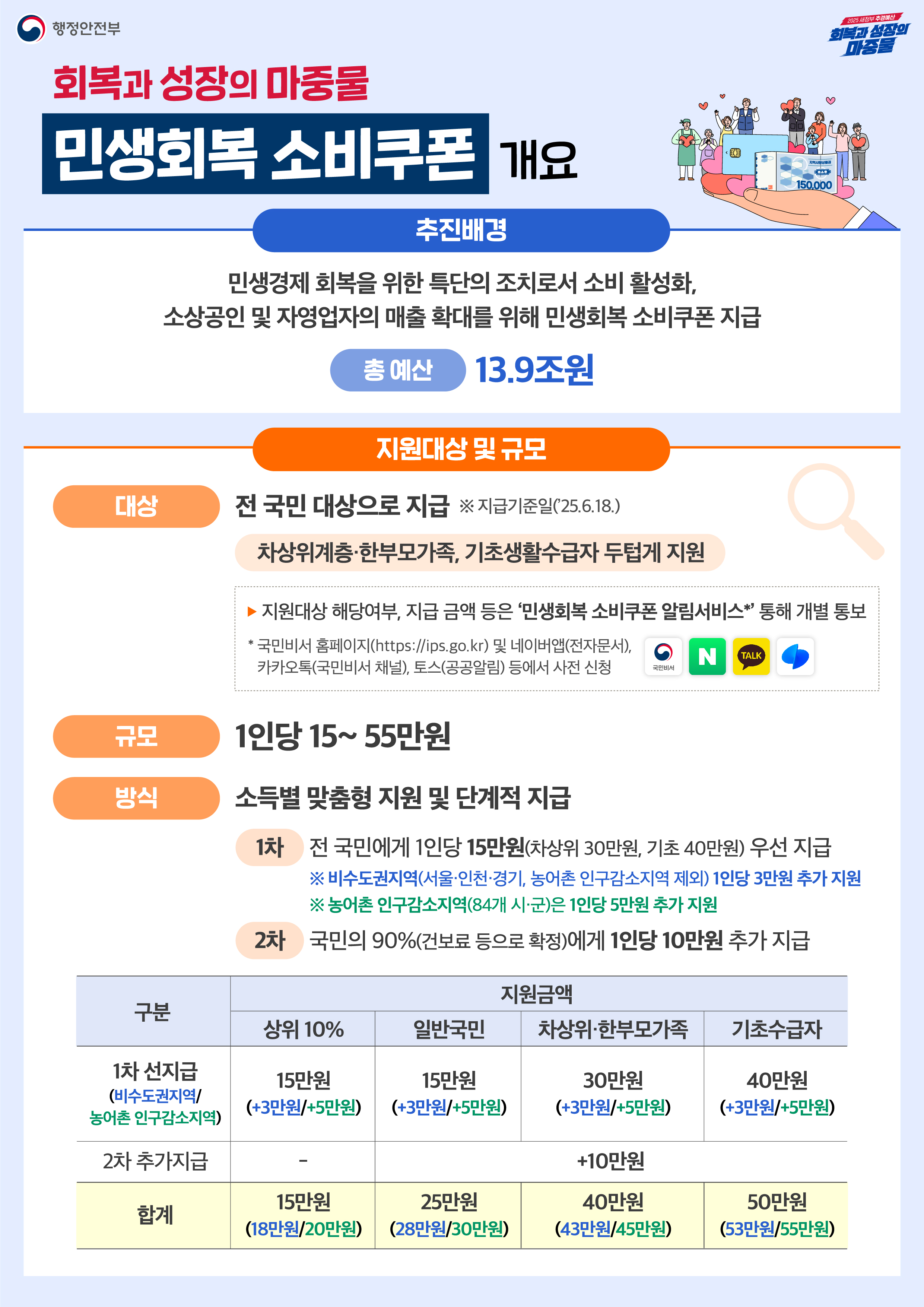 민생회복 소비쿠폰 안내 1