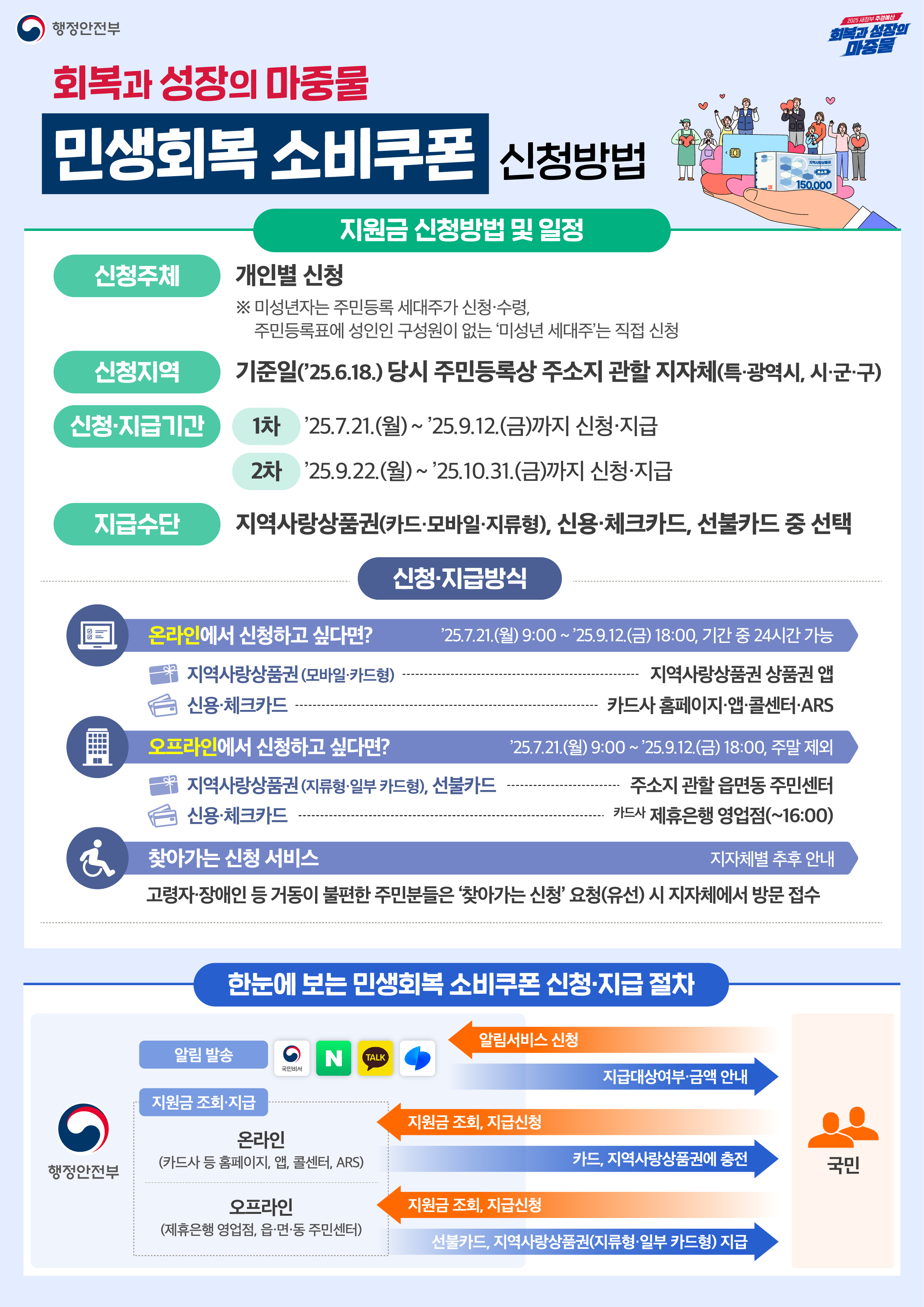 민생회복 소비쿠폰 안내 2