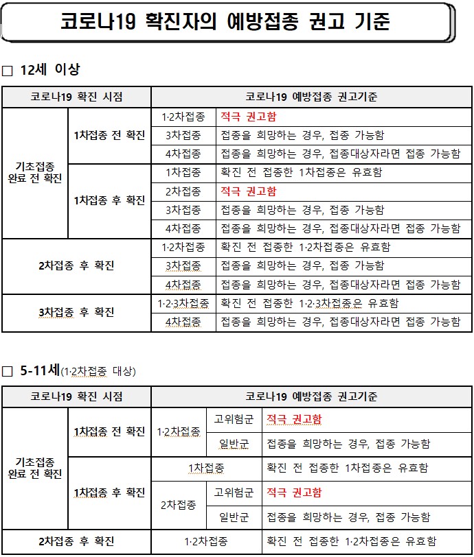 코로나19 기확진자의 예방접종 간격 안내 1