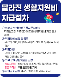 달라진 생활지원비 지급절차
① 코로나19 양성확인 통지문자발송  
    격리권고 및 격리참여에 따른 생활지원비 지급 안내 
    제공 
② 격리참여 신청 및 등록
     온라인, 전화, 대리방문을 통해 신청 후  등록완료 문자 
     확인
③ 격리이행
     코로나바이러스감염증-19 대응지침의 권고에 따른 
     격리 이행방법 준수
④ 코로나19 생활지원금 신청
     생활지원비 : 정부24 및 주소지 관할 읍면동 주민센터
     유급휴가비 : 국민연금공단 지사
⑤ 지원금 지급!! : 지급요건 확인 후 지원금 지급