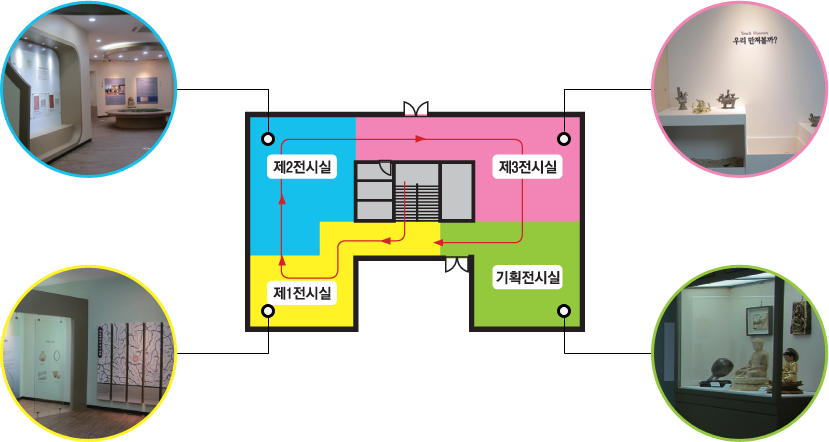 2층평면도 이미지 입니다. 계단을 올라와 오른쪽방향으로관람하며 1전시실, 2전시실, 3전시실, 기획전시실이 있습니다.