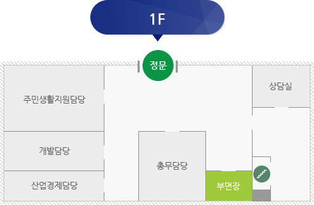 오부면 청사 1F 안내도 (정문, 주민생활지원담당, 개발담당, 산업경제담당, 총무담당, 부연장, 비상계단, 상담실)순으로 내용을 담고 있습니다.