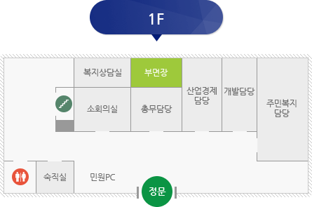 삼장면 청사 1F 안내도(정문, 주민복지담당, 개발담당, 산업경제담당, 부면장, 총무담당, 복지상담실, 소회의실, 비상계단, 화장실, 숙직실, 민원pc)순으로 내용을 담고 있습니다.