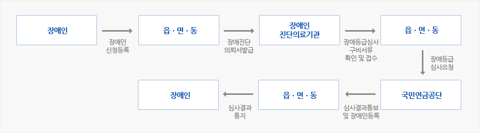 장애인 →(장애인신청등록) 읍면동 →(장애진단 의뢰서발급) 장애인진단의료기관 →(장애등급심사구비서류 확인 및 접수) 읍면동 →(장애등급 심사요청) 국민연금공단 →(심사결과통보 및 장애인등록) 읍명동 →(심사결과통지) 장애인