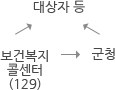 보건복지 콜센터(129) → 대상자 등, 군청  → 대상자등