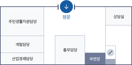 오부면 청사 1층 안내도 - 정문으로 들어오면 오른편에 주민생활지원담당, 개발담당, 산업경제담당이 있으며 왼편에는 상담실이 있습니다. 정문으로부터 정면에는 총무담당이 있으며 그 왼쪽에 부면장과 계단이 있습니다.