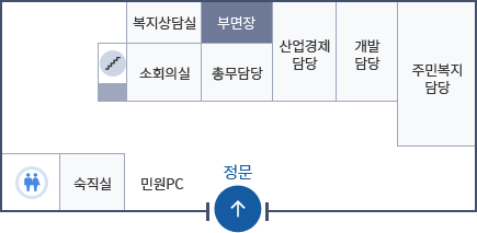 1층 청사 안내도 - 정문을 기준으로 왼편에는 민원PC, 숙직실, 화장실이 있으며 정문 맞은편에는 왼쪽부터 계단, 복지상담실, 소회의실, 부면장, 총무담당, 산업경제담당, 개발담당, 주민복지 담당이 위치해 있습니다.