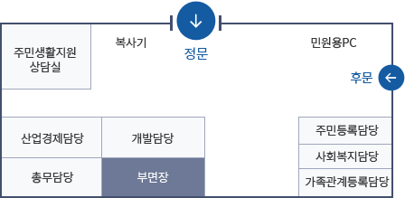 생비량면 청사 1층 안내도 - 정문을 들어오면 왼편에는 민원용 PC, 후문이 있으며 오른편에는 복사기와 주민생활지원 상담실이 있습니다. 정문 맞은편에는 개발담당, 부면장, 산업경제담당, 총무담당이 있으며 왼쪽 벽에는 주민등록담당, 사회복지담당, 가족관계등록담당이 위치해 있습니다.