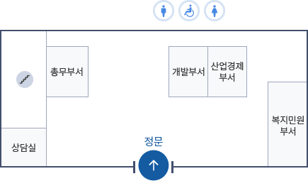 신등면 청사 1층 안내도. 정문 왼편부터 시계방향으로 상담실, 계단, 총무부서, 개발부서, 산업경제부서, 복지민원 부서가 있으며 건물 밖에는 남자화장실, 장애인화장실, 여자화장실이 위치해 있습니다.